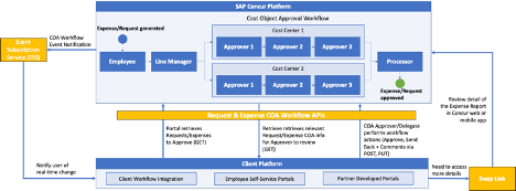 Cost Object Approval Workflow Overview Diagram