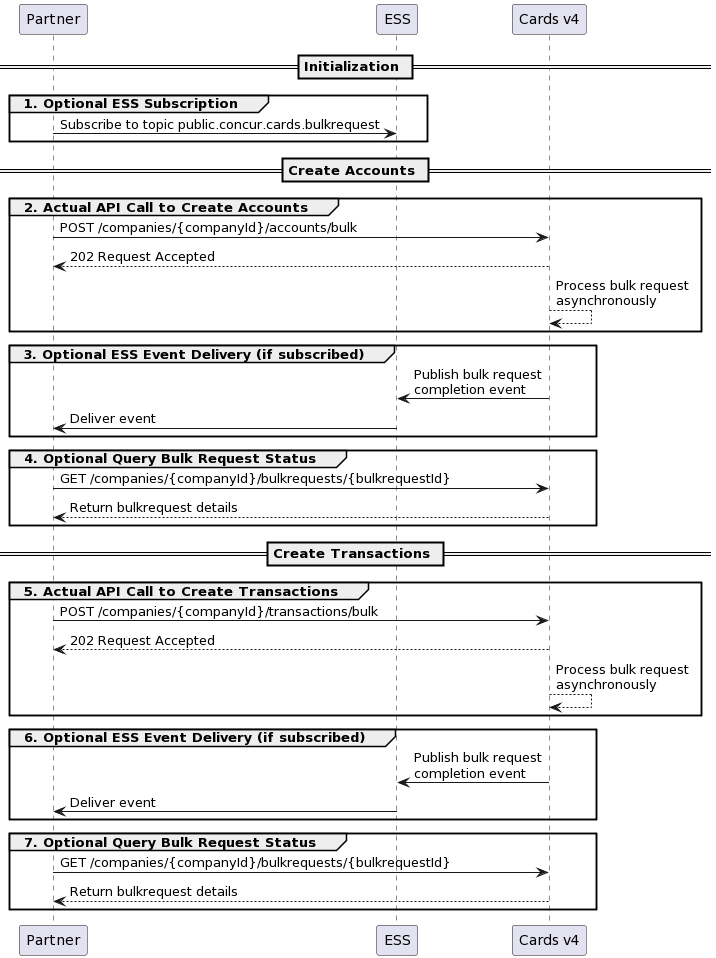 CardsV4ProcessFlow