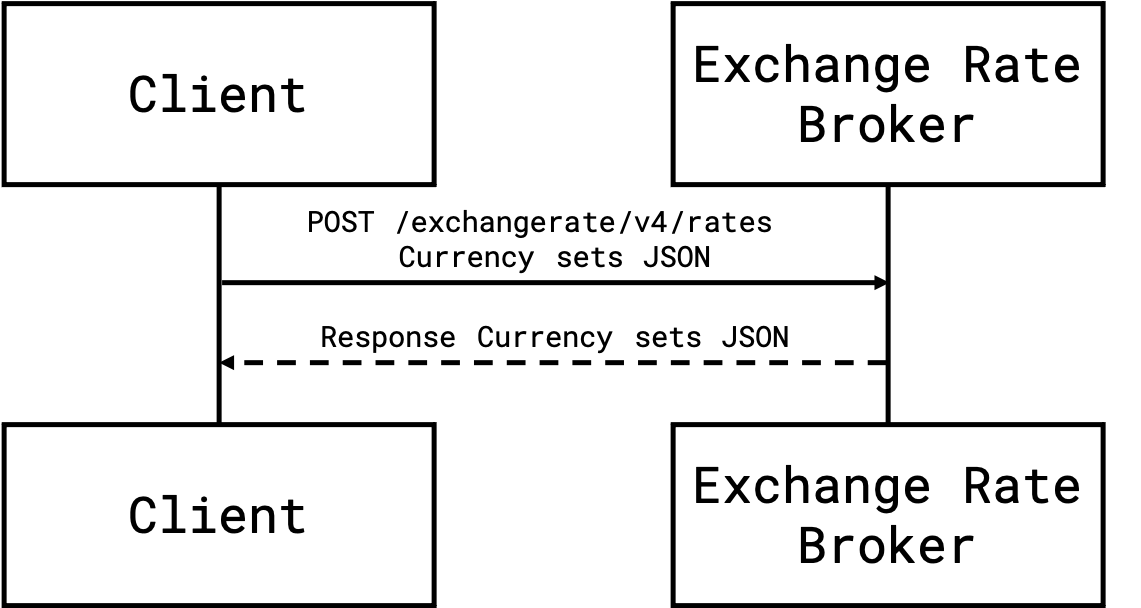 Exchange Rate Broker v4 POST flow