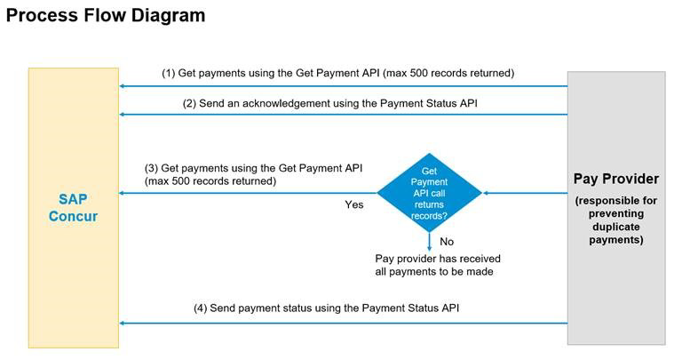 example business invoice process model