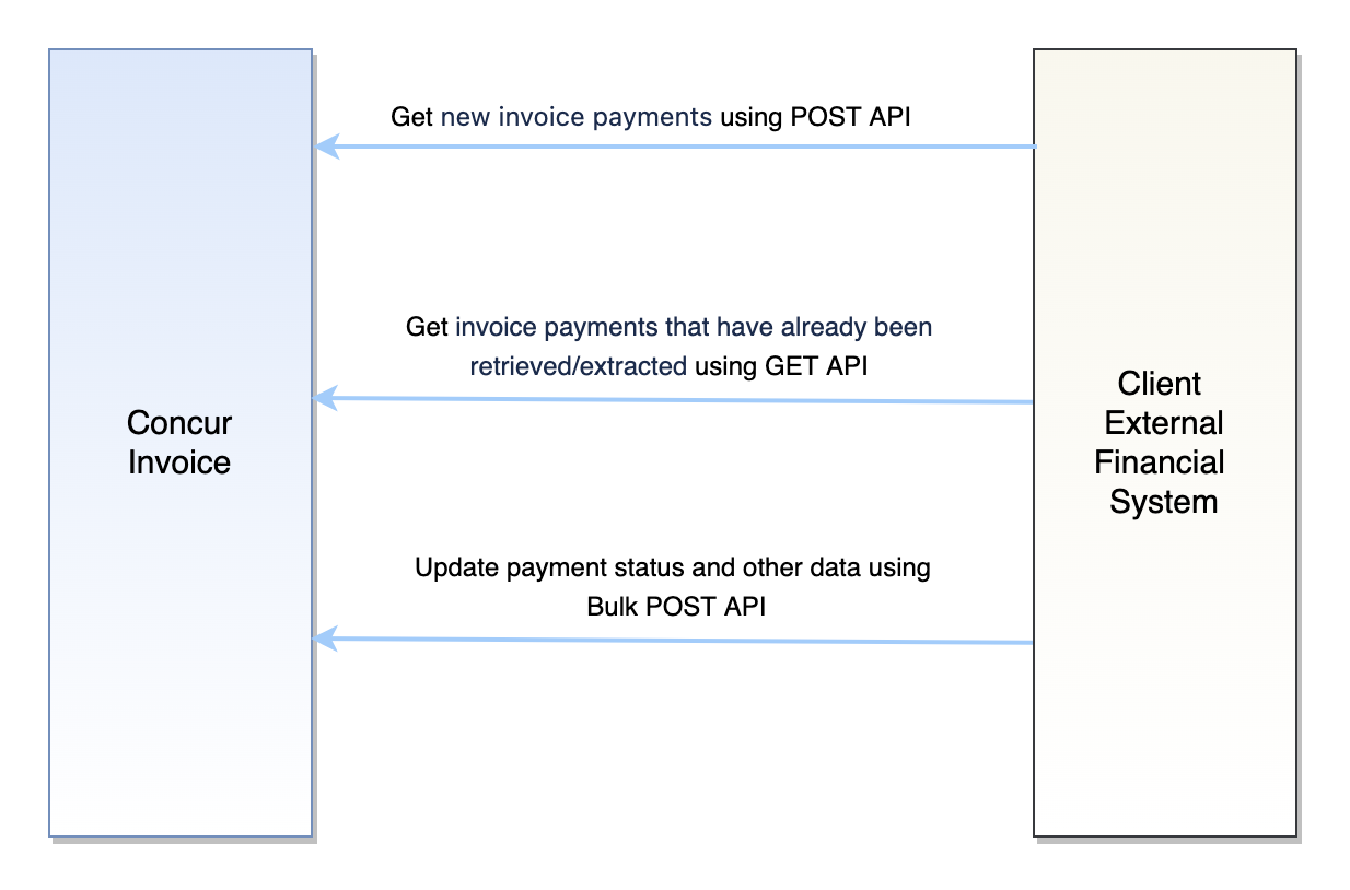Invoice Payment Confirmation Process Flow Diagram
