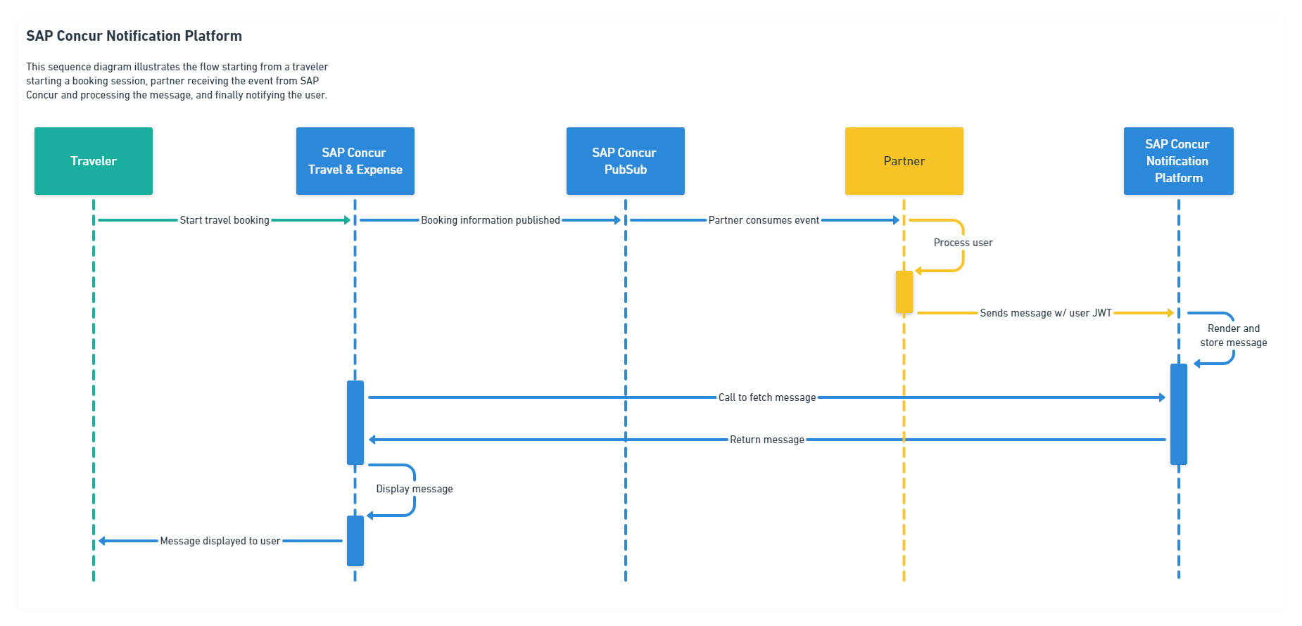 Process flow for notifications