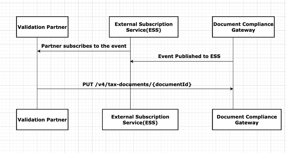 Document Compliance Gateway V4